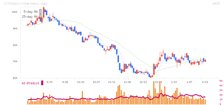 ユニバーサルエンターテインメント(6425)の日足チャート