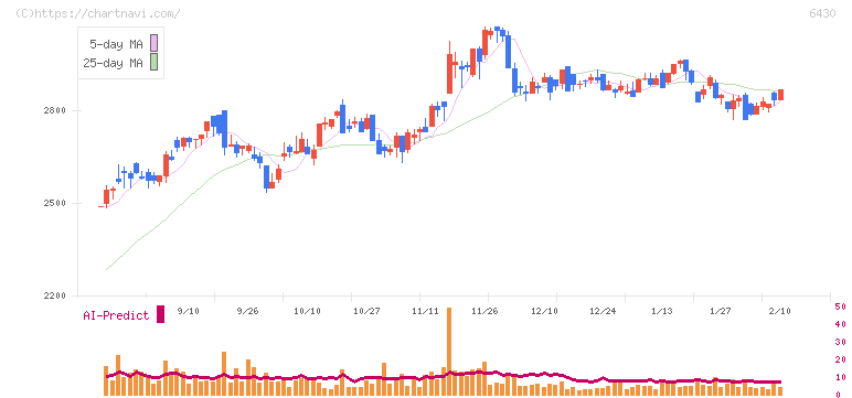 ダイコク電機(6430)の日足チャート
