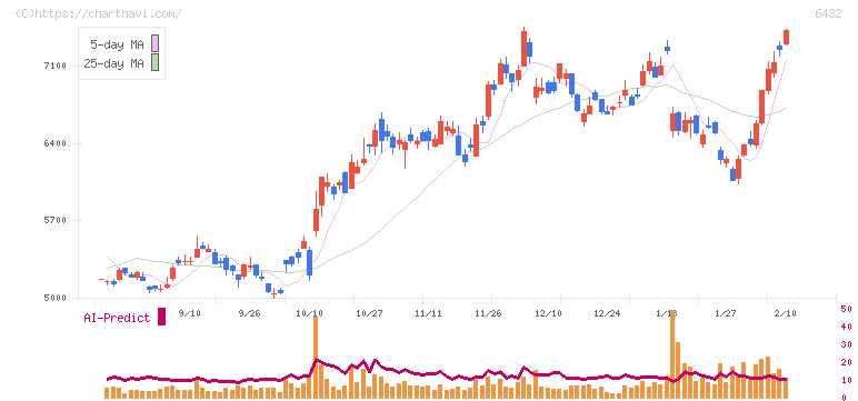 竹内製作所(6432)の日足チャート