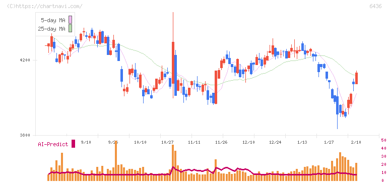 アマノ(6436)の日足チャート