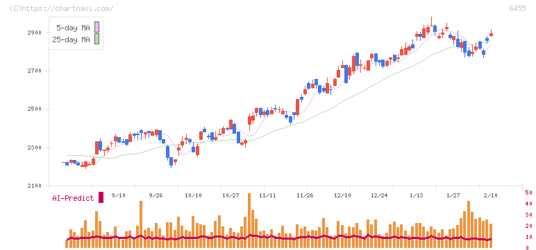 モリタホールディングス(6455)の日足チャート
