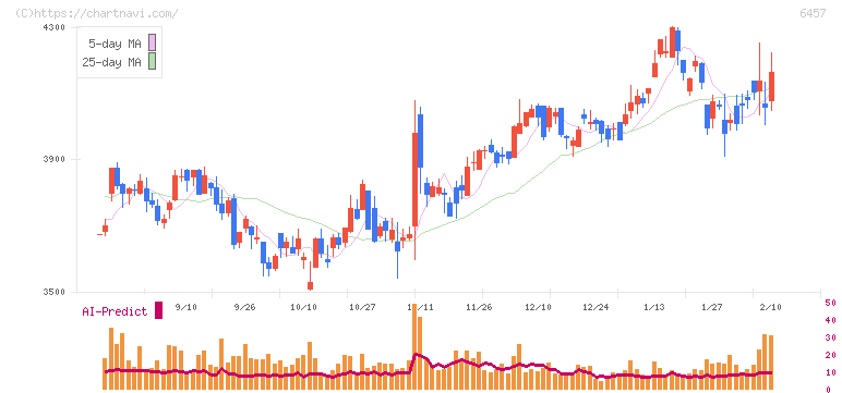 グローリー(6457)の日足チャート