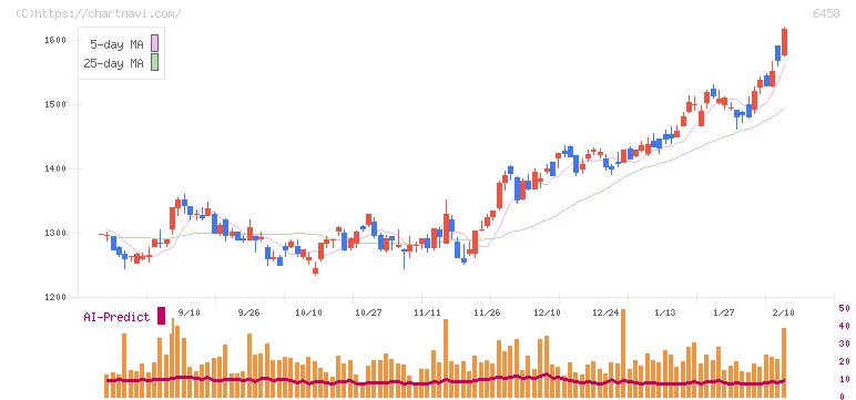 新晃工業(6458)の日足チャート