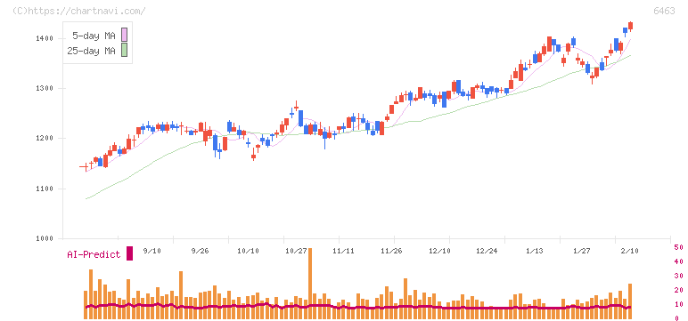 ＴＰＲ(6463)の日足チャート