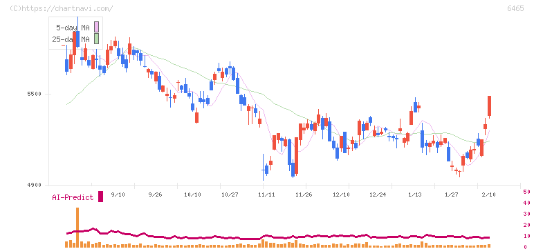 ホシザキ(6465)の日足チャート