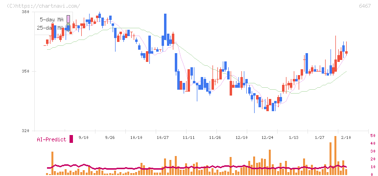 ニチダイ(6467)の日足チャート