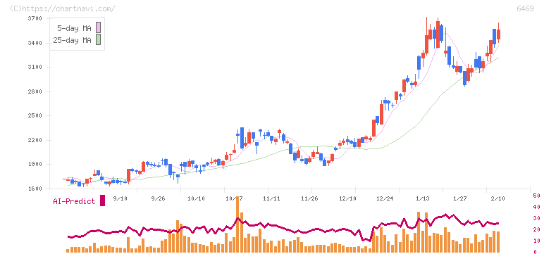 放電精密加工研究所(6469)の日足チャート