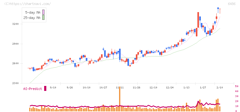 イーグル工業(6486)の日足チャート