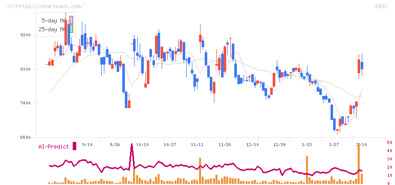 岡野バルブ製造(6492)の日足チャート
