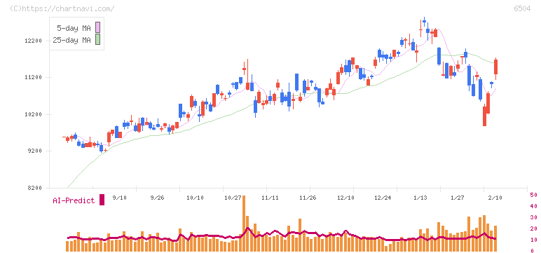 富士電機(6504)の日足チャート