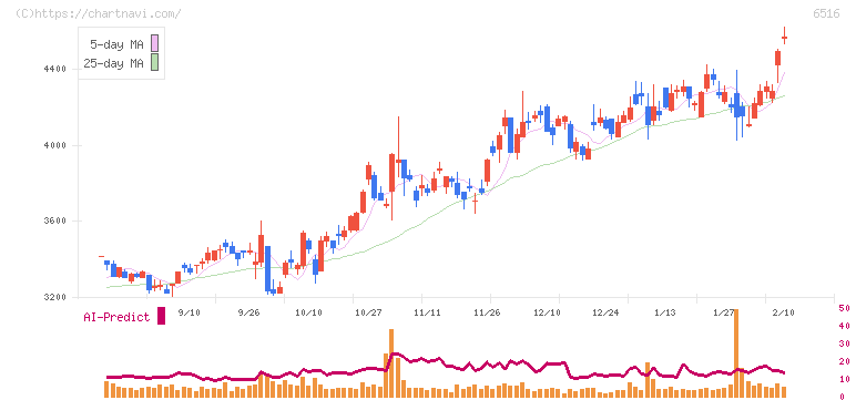 山洋電気(6516)の日足チャート