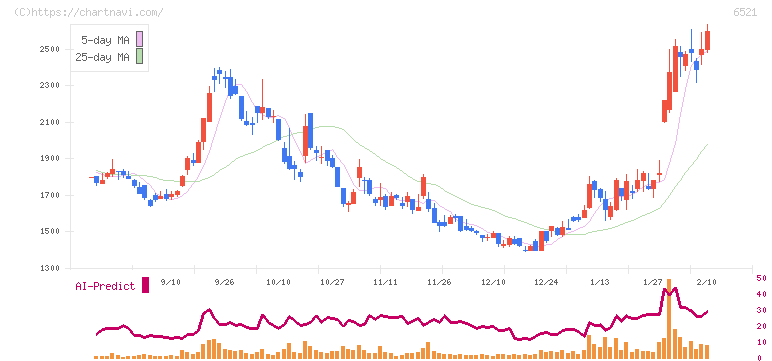 オキサイド(6521)の日足チャート