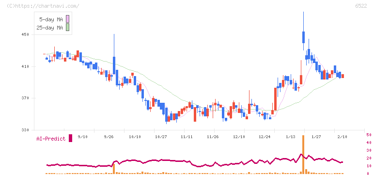 アスタリスク(6522)の日足チャート