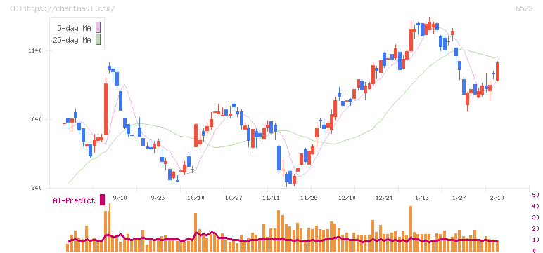 ＰＨＣホールディングス(6523)の日足チャート