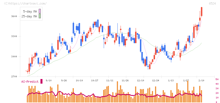 湖北工業(6524)の日足チャート