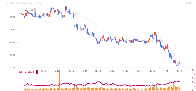 ベイカレント・コンサルティング(6532)の日足チャート