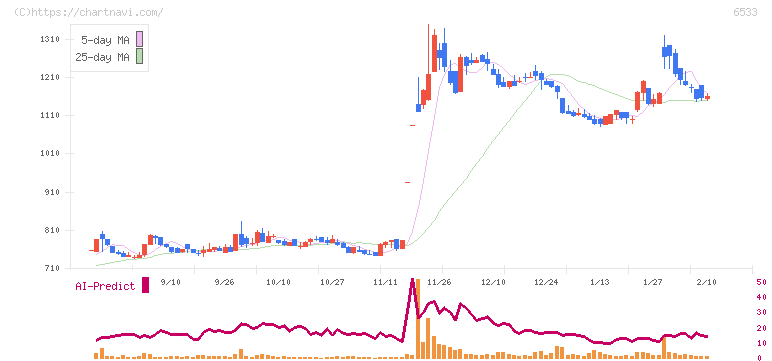 Ｏｒｃｈｅｓｔｒａ　Ｈｏｌｄｉｎｇｓ(6533)の日足チャート
