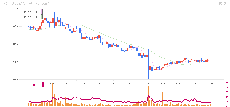アイモバイル(6535)の日足チャート