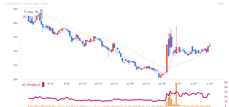 ＷＡＳＨハウス(6537)の日足チャート