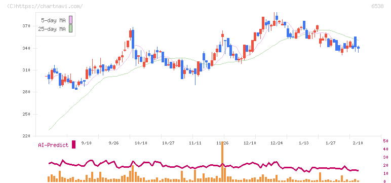 ディスラプターズ(6538)の日足チャート