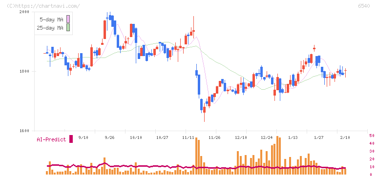 船場(6540)の日足チャート