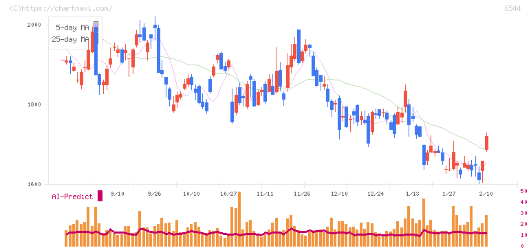 ジャパンエレベーターサービスホールディングス(6544)の日足チャート