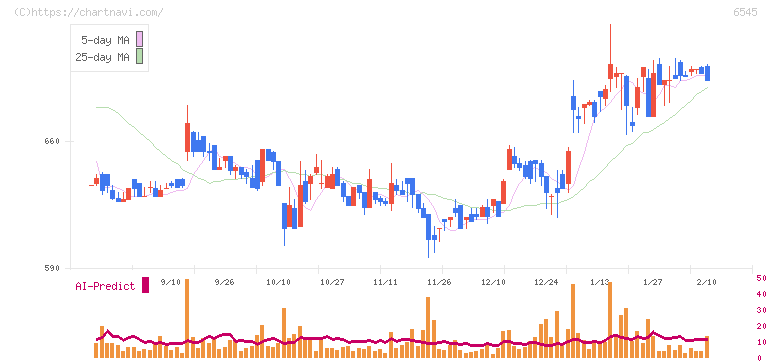 インターネットインフィニティー(6545)の日足チャート