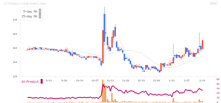旅工房(6548)の日足チャート