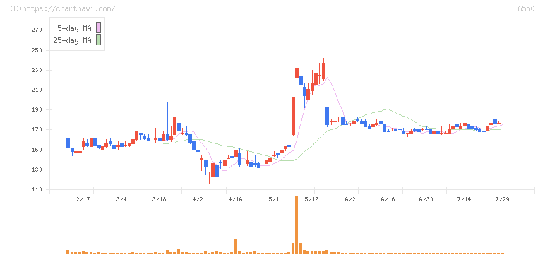 Ｕｎｉｐｏｓ(6550)の日足チャート