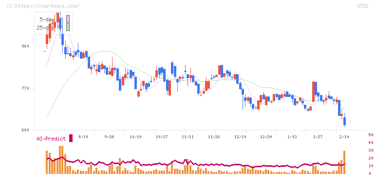 ツナググループ・ホールディングス(6551)の日足チャート