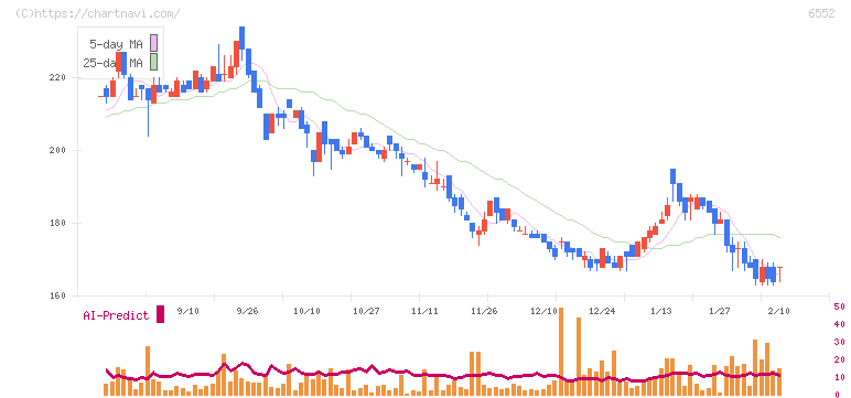 ＧａｍｅＷｉｔｈ(6552)の日足チャート