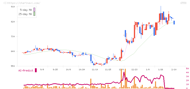 クックビズ(6558)の日足チャート