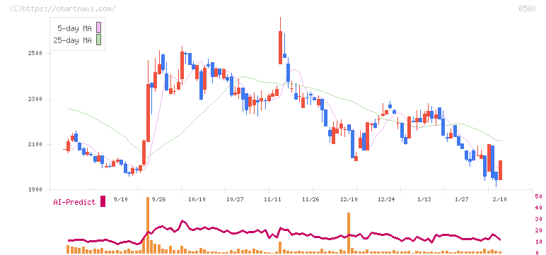 エル・ティー・エス(6560)の日足チャート