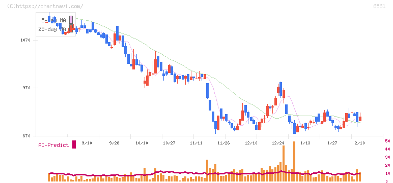 ＨＡＮＡＴＯＵＲ　ＪＡＰＡＮ(6561)の日足チャート