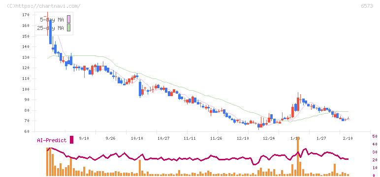 アジャイルメディア・ネットワーク(6573)の日足チャート