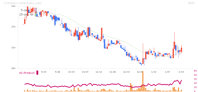 ログリー(6579)の日足チャート