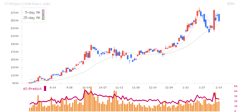 芝浦メカトロニクス(6590)の日足チャート