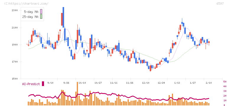 ＨＰＣシステムズ(6597)の日足チャート