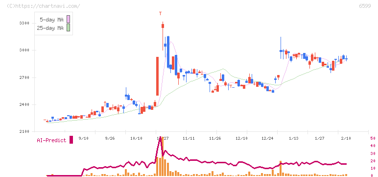 エブレン(6599)の日足チャート