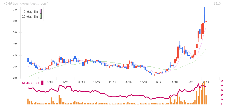 ＱＤレーザ(6613)の日足チャート