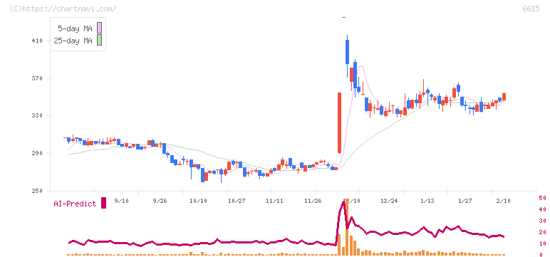 ユー・エム・シー・エレクトロニクス(6615)の日足チャート