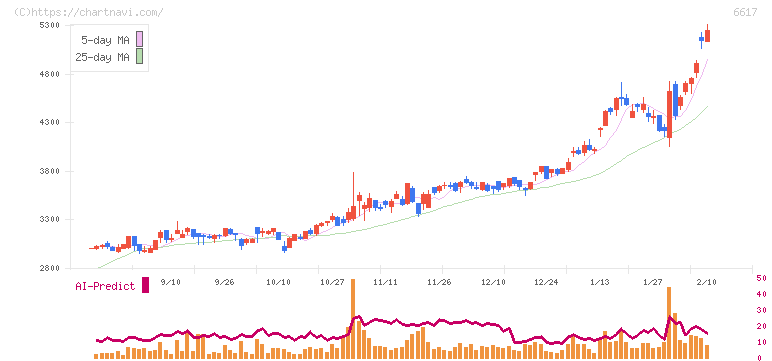 東光高岳(6617)の日足チャート