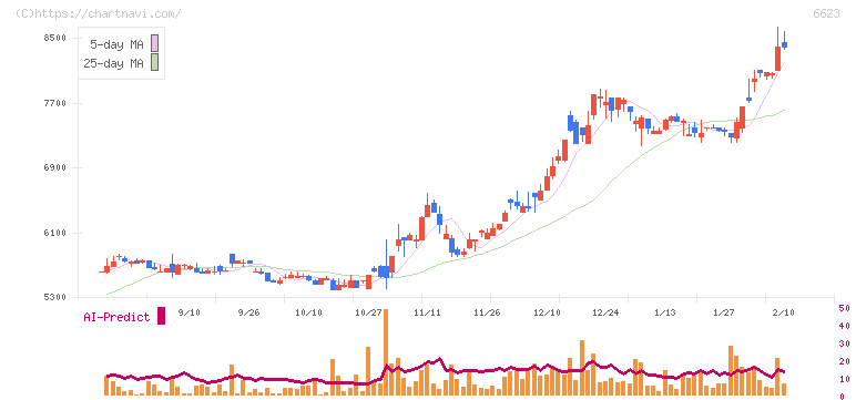 愛知電機(6623)の日足チャート