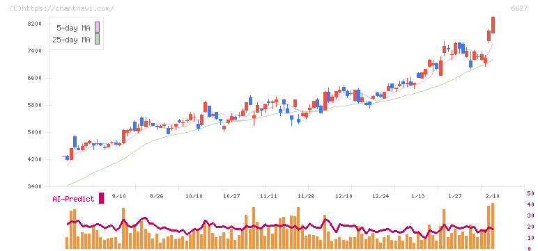 テラプローブ(6627)の日足チャート