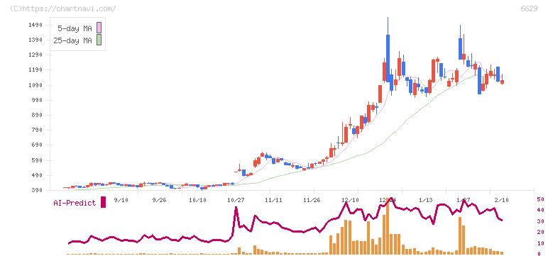 テクノホライゾン(6629)の日足チャート