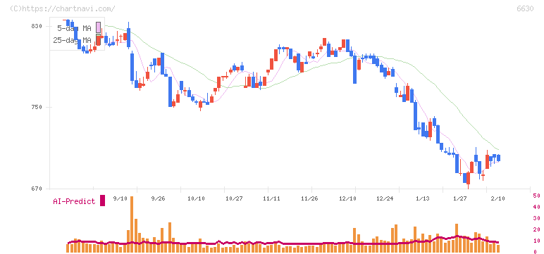 ヤーマン(6630)の日足チャート