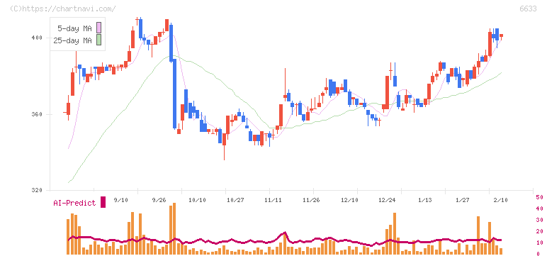 ＣＧＳホールディングス(6633)の日足チャート