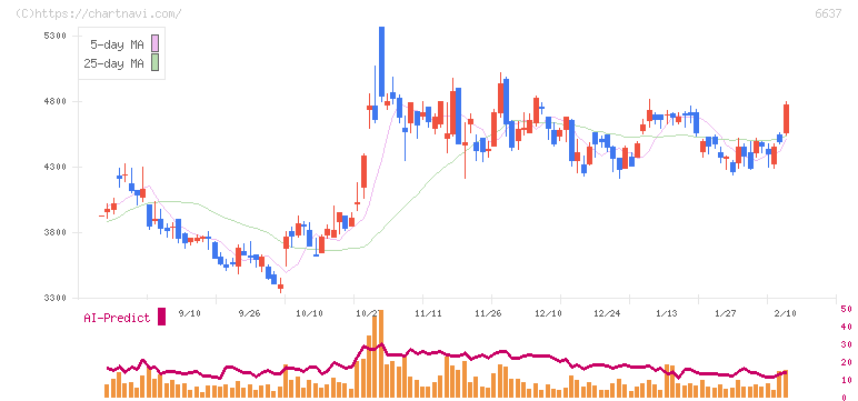 寺崎電気産業(6637)の日足チャート