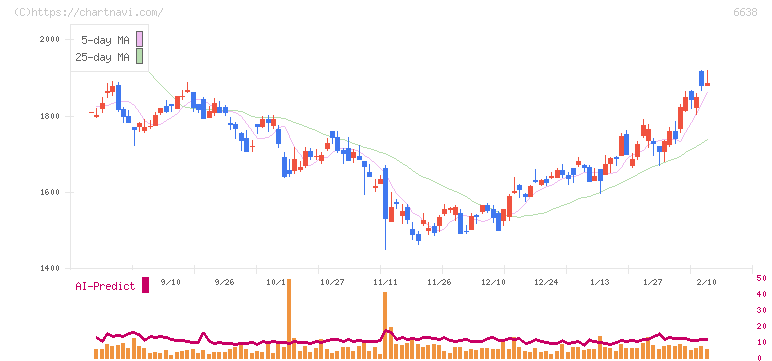 ミマキエンジニアリング(6638)の日足チャート