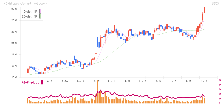 正興電機製作所(6653)の日足チャート